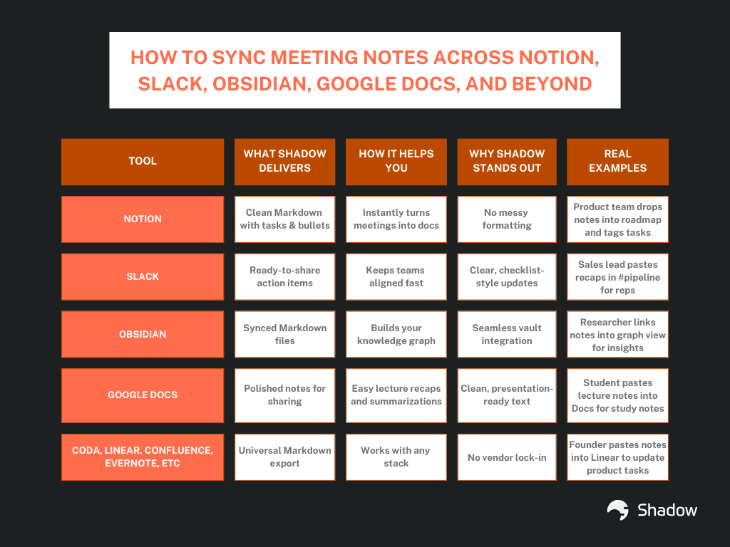Shadow markdown functional table showing note export and chat capabilities